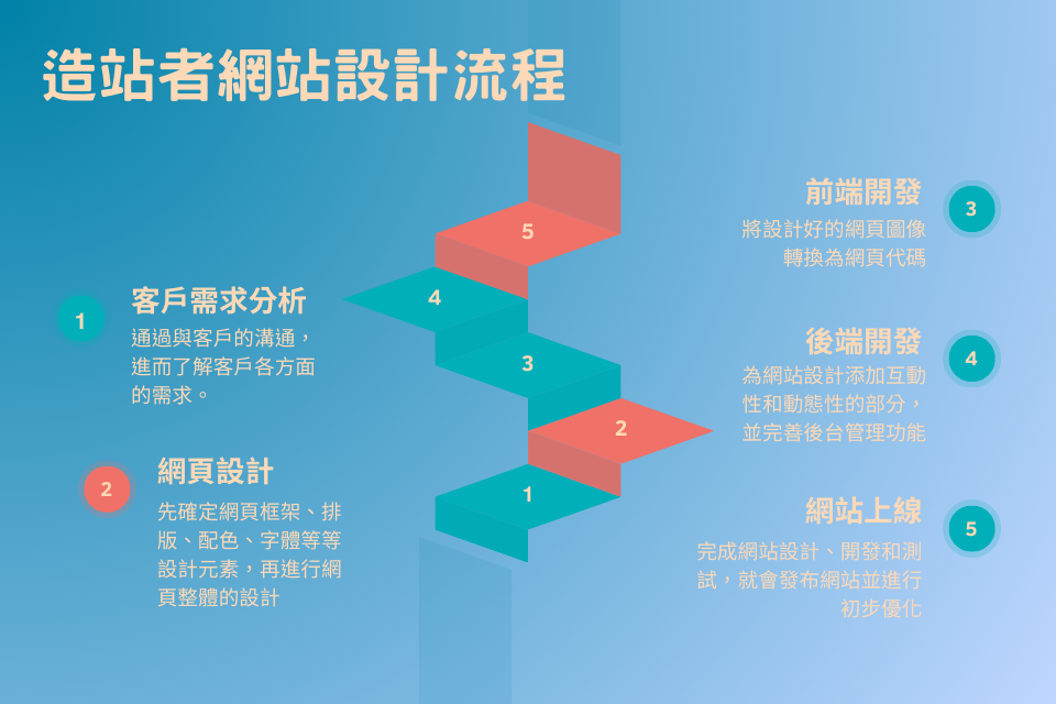 台中網頁設計公司推薦造站者｜4大優勢告訴你，RWD、客製化和WordPress通通有！